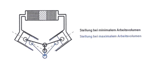 Differenzvolumen der beiden Extrem-volumina beim Ridermotor