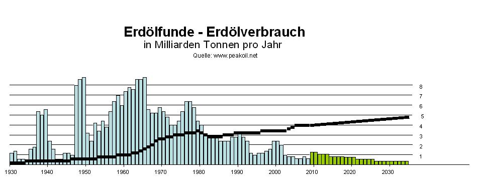 Oelfunde und Oelverbrauch