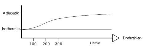 bergang von Isothermie zu Adiabatik