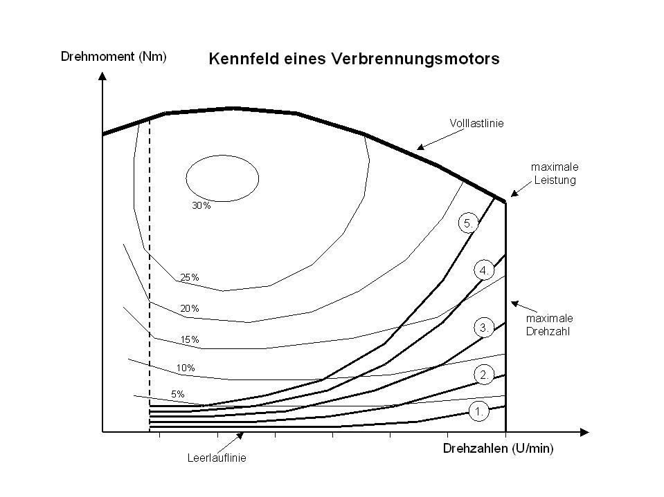 Wirkungsgrad-Kennfeld eines Verbrennungsmotors