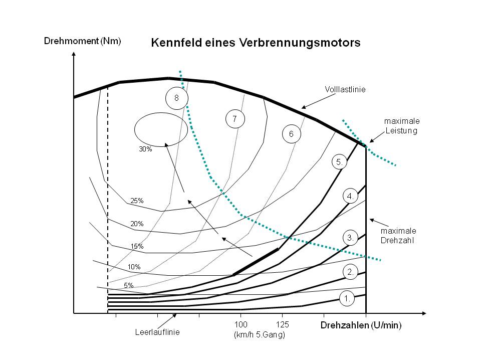 Kennfeld eines Verbrennungsmotors mit acht Gaengen