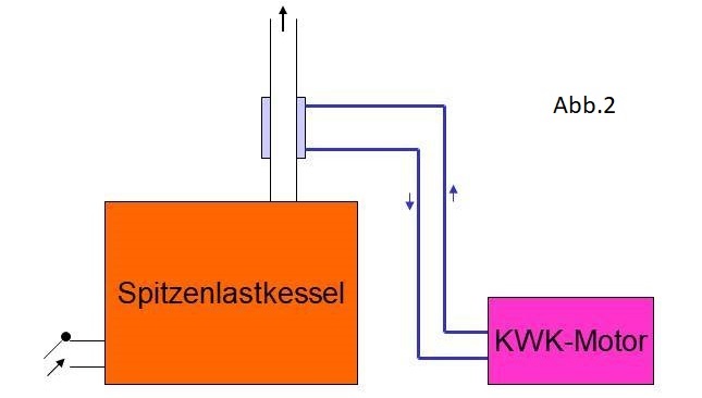 KWK mit Wrmebertragung an den Schornstein des Spitzenlastkessels