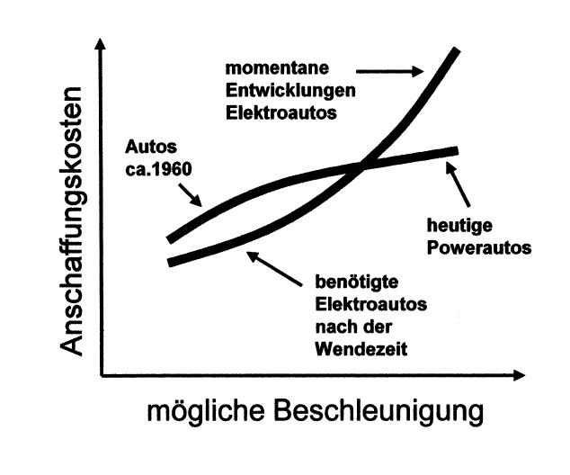 Vergleich Anschaffungskosten