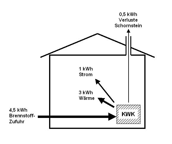 Schaubild Kraft-Wrme-Kopplung