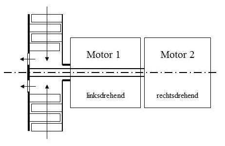 Skizze eines Ljungström-Gebläses mit zwei Elektromotoren