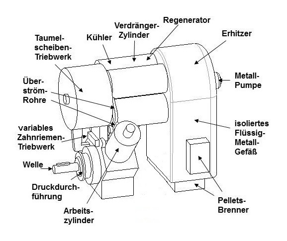 4-System-Stirlingmotor mit flssigem Metall um den Erhitzer