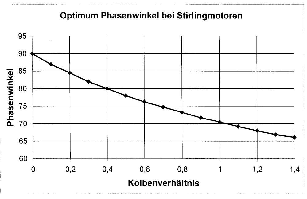 Optimum Phasenwinkel bei Stirlingmotoren
