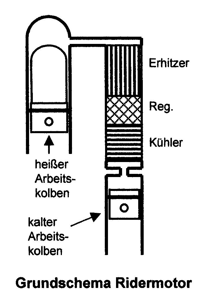 Das Schema des Ridermotors