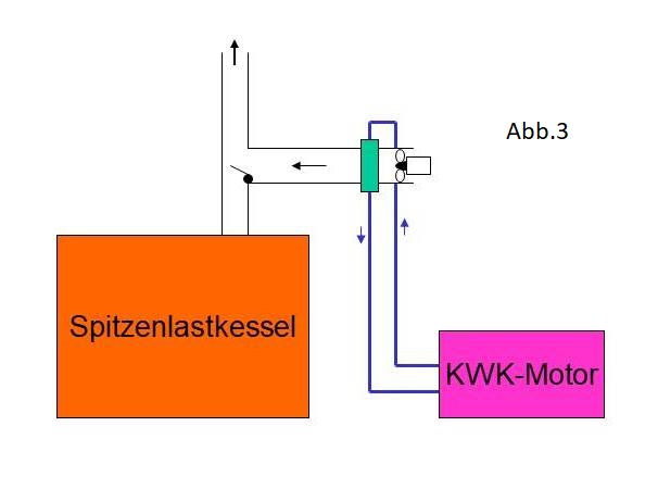 KWK mit Wrmeabfuhr durch den Schornstein des Spitzenlaskessels