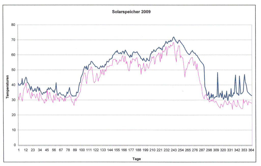 Temperaturkurven Solarspeicher im Jahr 2009