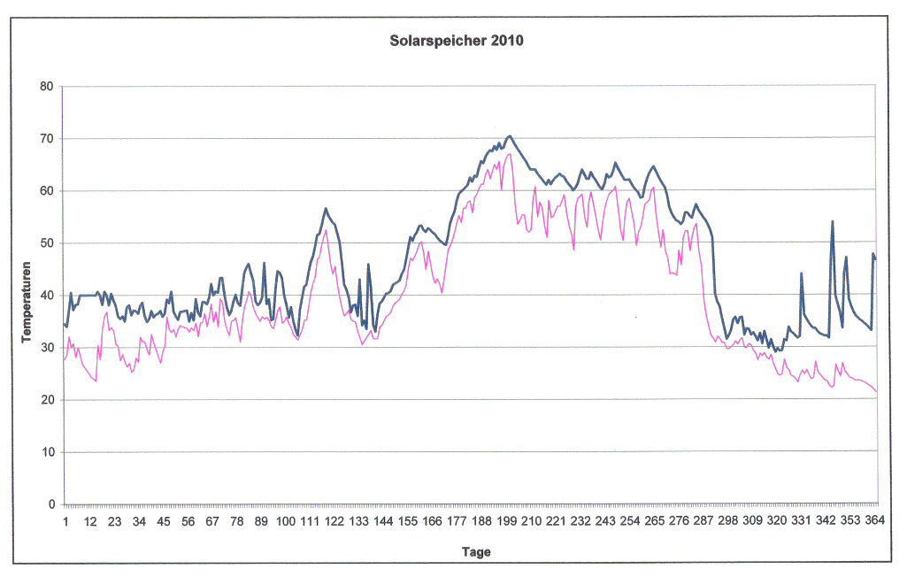 Temperaturkurven Solarspeicher im Jahr 2010