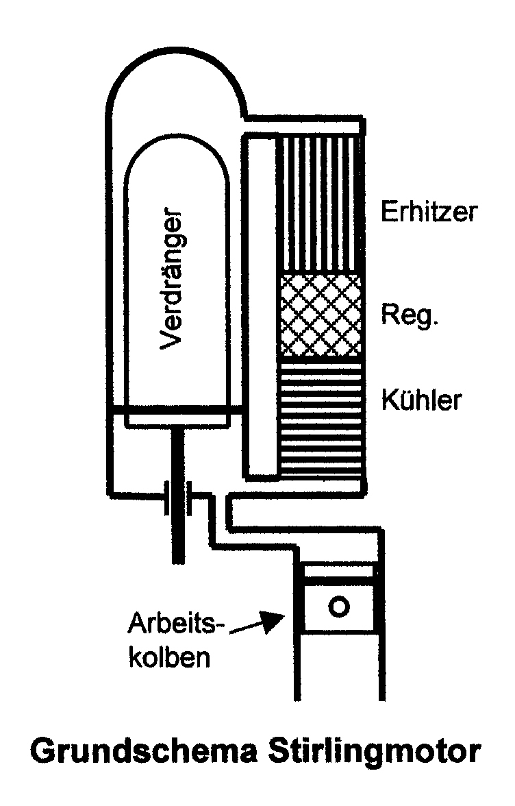 Das Schema des Stirlingmotors