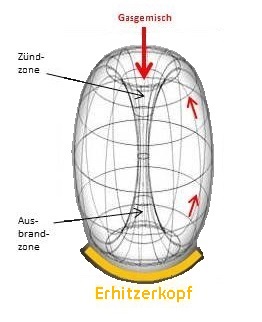Grundschema eines Flox-Torusses