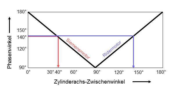 bergang vom Rider zum Siemensmotor