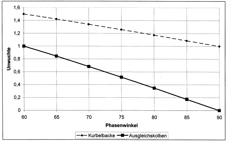 Auswucht-Diagramm