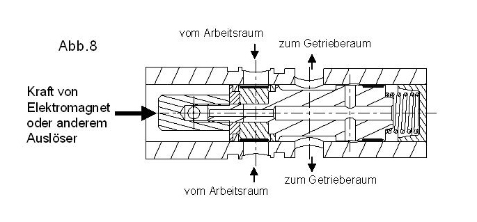 Bypassbremse mit Ventil