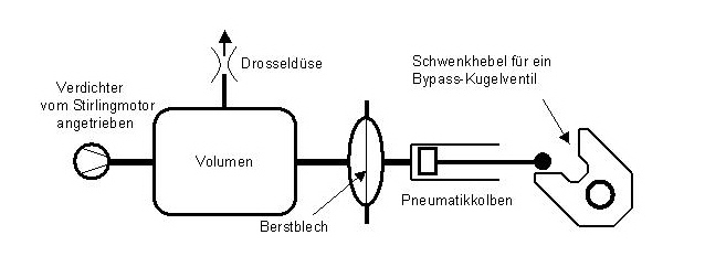 Bypassbremse mit Verdichter und Bestblech