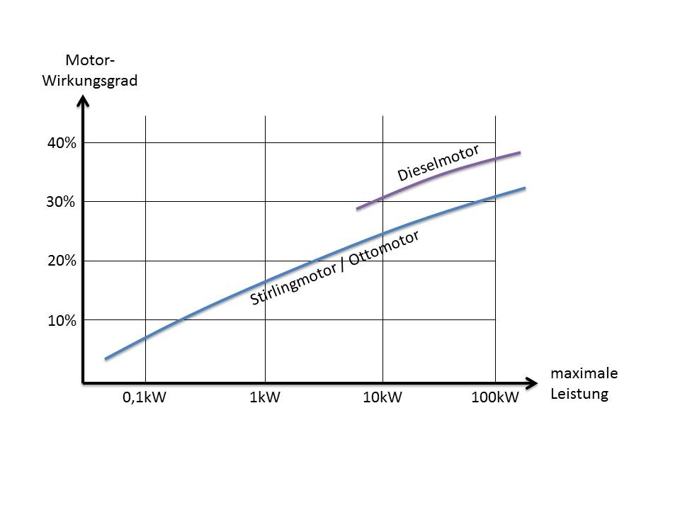 Wirkungsgrad-Kurven von verschiedenen Motorgren
