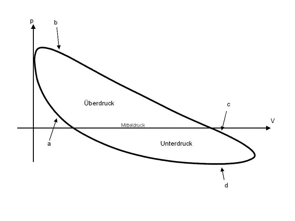  pV-Diagramm eines langsamlaufenden Stirlingmotors