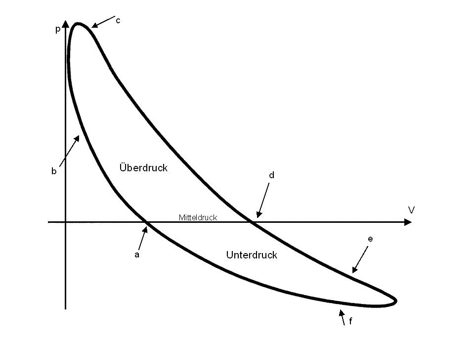 pV-Diagramm eines normalen Stirlingmotors