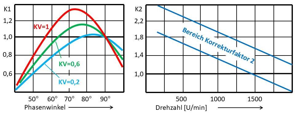 Korrekturfaktoren:Stirlingmotor-Berechnungen