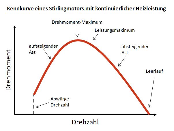 Kennkurve eines Stirlingmotors bei kontinuierlicher Heizleistung