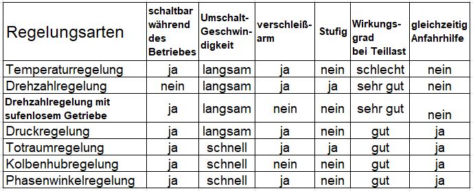 Leistungsregelungen beim Stirlingmotor im Vergleich