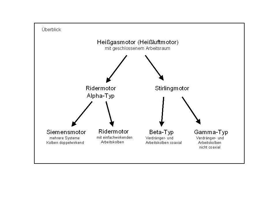 berblick ber die gngigen Heigasmotoren