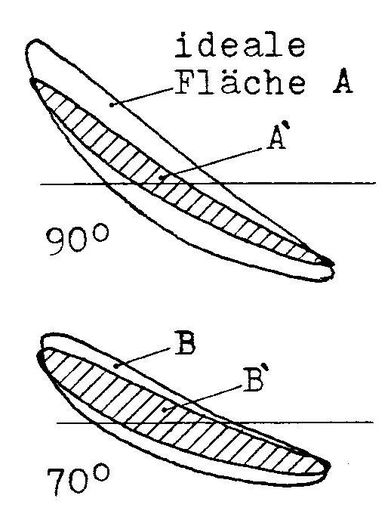 Ideale und tatsächliche pV-Diagramme