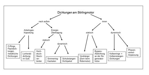 Dichtproblematiken Grafische Zusammenfassung
