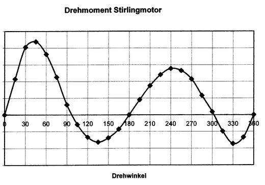 Drehmomentverlauf für eine Kurbelumdrehung