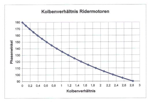 Kolbenverhältnis Rider Stand 2014