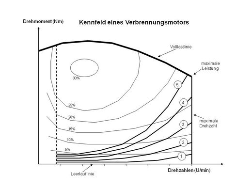 Kennfeld eines Verbrennungsmotors