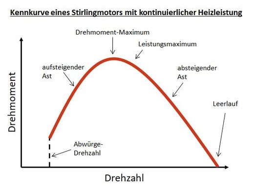 Kennkurve eines Stirlingmotors bei kontinuierlicher Heizleistung