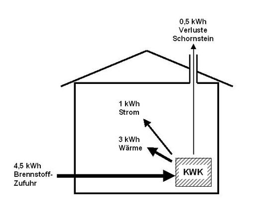 Schaubild Kraft-Wärme-Kopplung