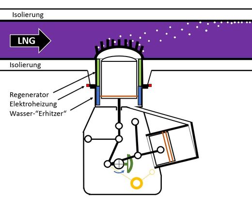 LNG-Verdampfung mit Stirlingmotor