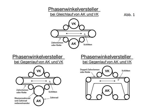 verschiedene Getriebe zur Phasenwinkel-Verstellung