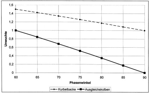 Auswucht-Diagramm