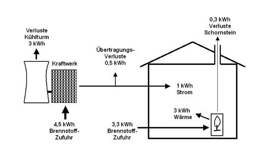 Schaubild getrennte Energieerzeugung